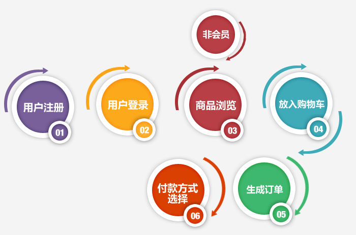 電商網(wǎng)站建設(shè),電商網(wǎng)站設(shè)計流程