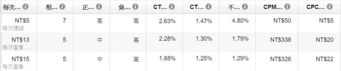 一次搞懂Facebook廣告收費(fèi)準(zhǔn)則，突破觀(guān)念盲點(diǎn)